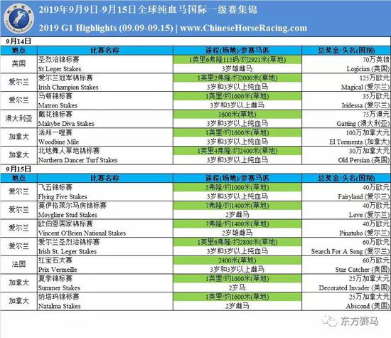 2019 | 全球纯血马一级赛周报(09.09-09.15)
