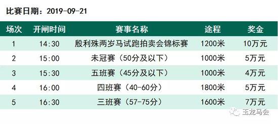 排位表 | 2019玉龙国际赛马公开赛第17赛事日